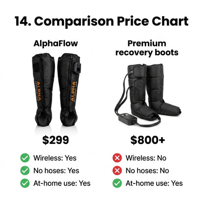 AlphaFlow Wireless Air Compression Recovery Boots – 8-Zone, No Hose